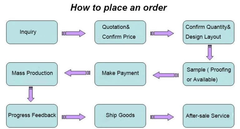 how to place an order
